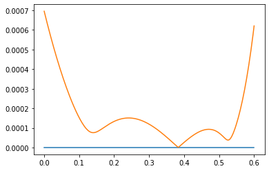Graph of error as a function of δ₀