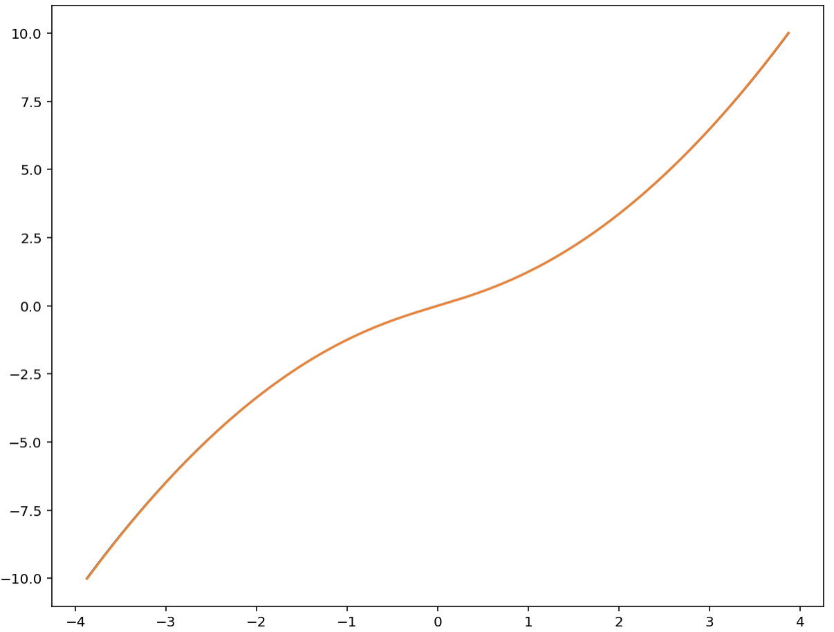 Approximation of the inverse of the integral