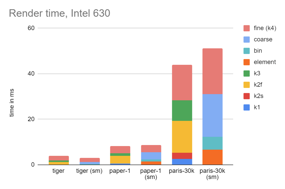 performance charts on Intel 630