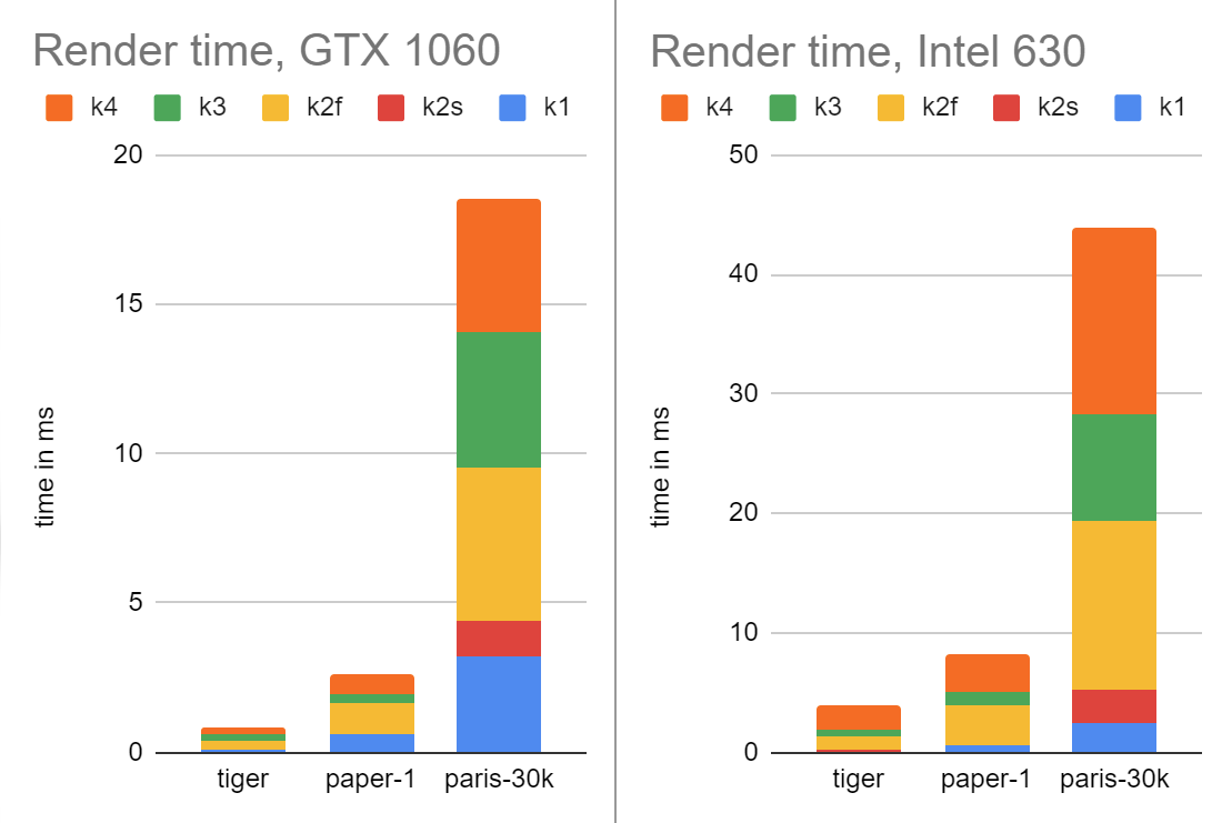 piet-gpu performance comparison graphs