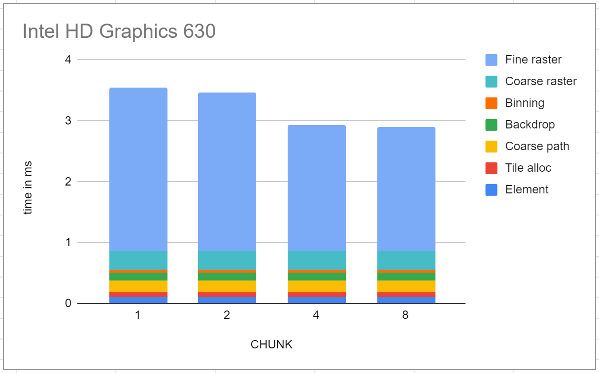 Timings of Intel 630