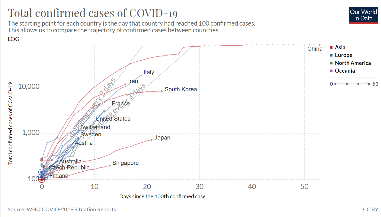 trajectories from Our World in Data, 3/14, CC BY