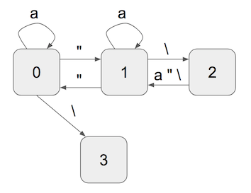 state machine